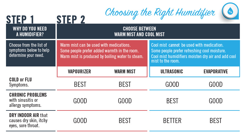 Choosing the right humidifier
